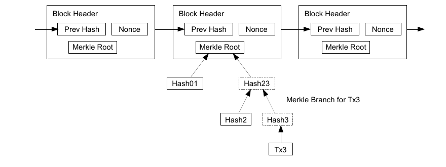 Simplified payment verification: longest proof-of-work chain and Merkle branch for Tx3