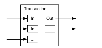 Transaction inputs and outputs